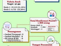 Alhamdullilah, Kota Kendari Nol Kasus Covid-19