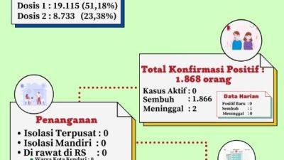 Alhamdullilah, Kota Kendari Nol Kasus Covid-19