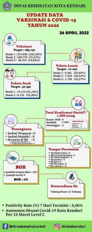 Alhamdullilah, Kota Kendari Nol Kasus Covid-19